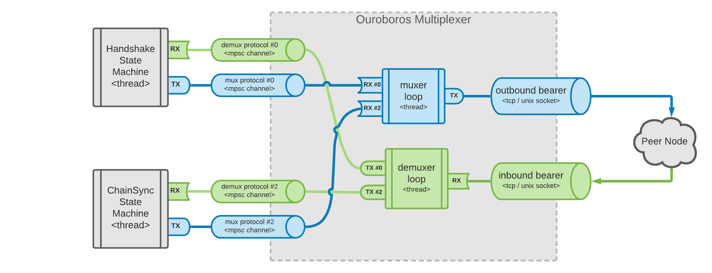 Multiplexer Diagram